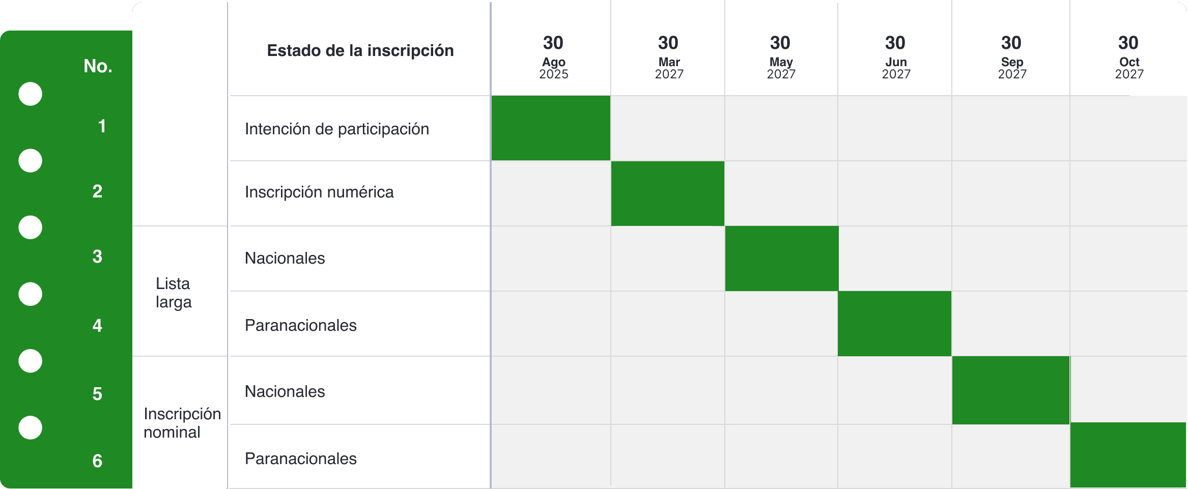 Calendario de cierre de inscripciones. Intención de participación: 30 de agosto de 2025. Inscripción numérica: 30 de marzo de 2027. Lista larga, Nacionales: 30 de mayo de 2027. Lista larga, Paranacionales: 30 de junio de 2027. Inscripción nominal, Nacionales: 30 de septiembre de 2027. Inscripción nominal, Paranacionales: 30 de octubre de 2027.